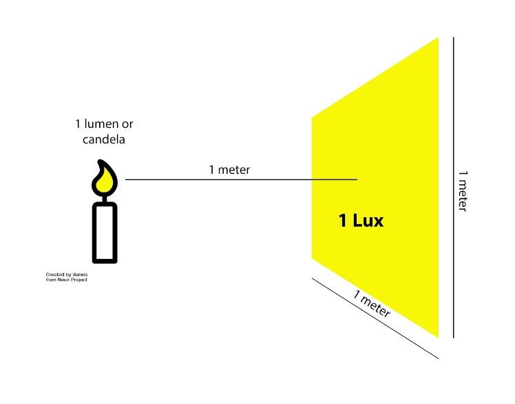 Measuring Lumens vs Lux | Lighting Solutions